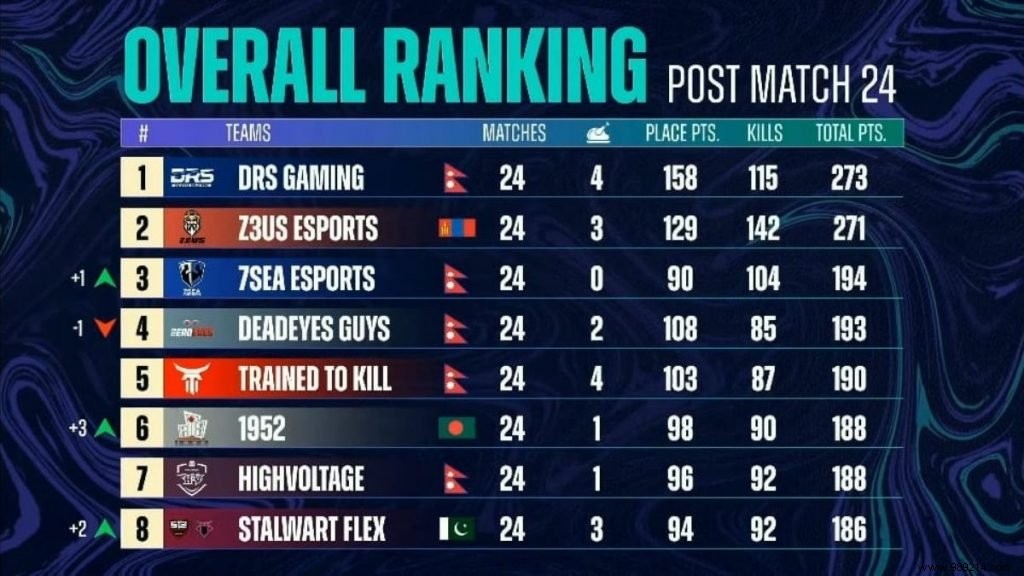 PUBG Mobile:DRS game tops PMPL Season 3 in South Asia 