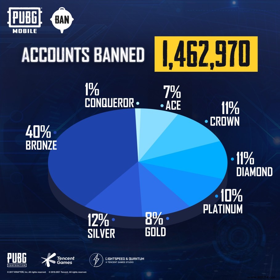 PUBG Mobile anti-cheat system bans 1,462,970 today 