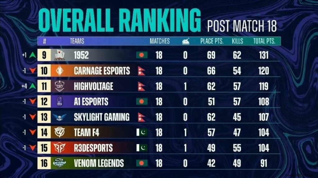 PUBG Mobile:PMPL Season 3 Overall Ranking, South Asia Grand Finals, Day 3 