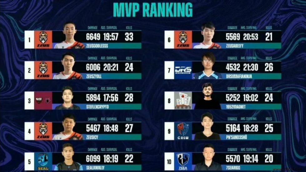 PUBG Mobile:PMPL Season 3 Overall Ranking, South Asia Grand Finals, Day 3 