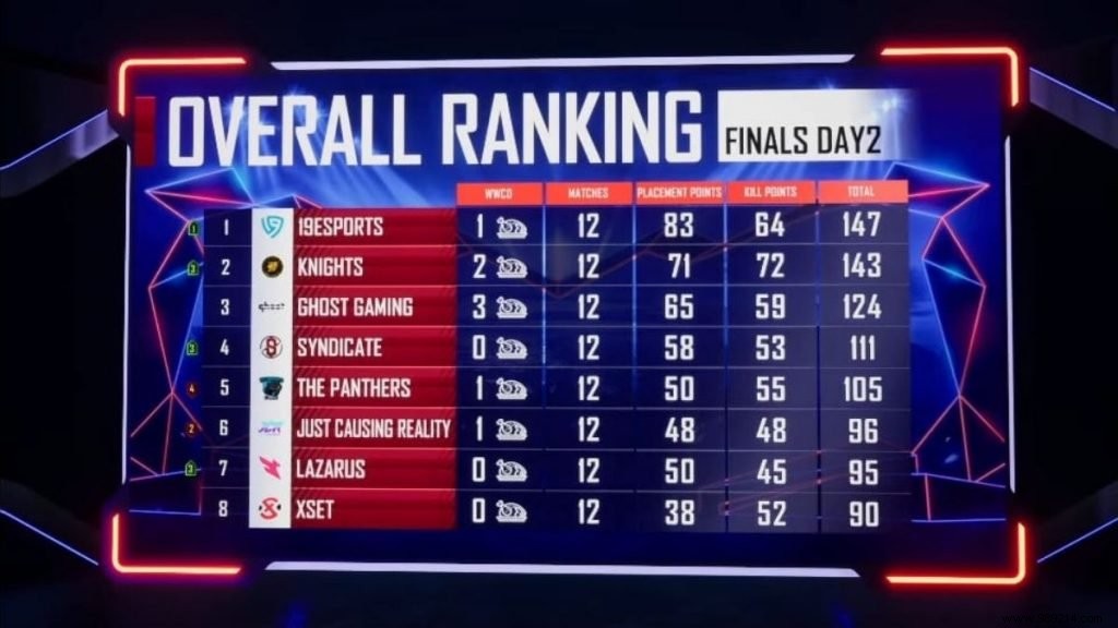 PUBG Mobile:PMPL Grand Finals Day 2 Overall Ranking in North America 