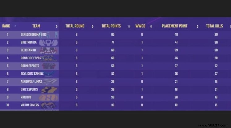 PUBG Mobile PMPL Season 3 Indonesia Grand Finals:Latest Team Rankings After Day 1 