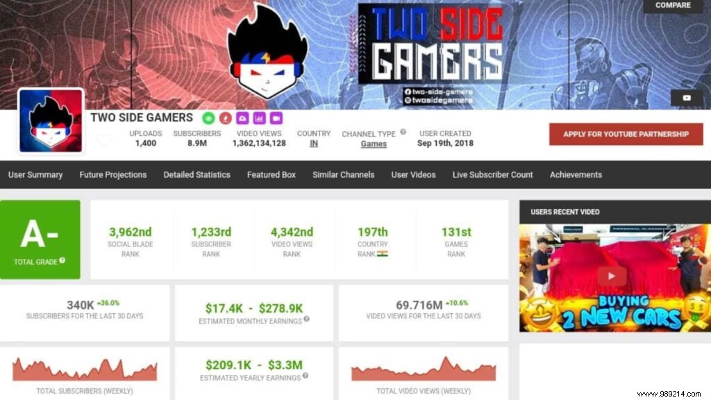 TSG Ritik Free Fire (Bilateral Players):IDs, Stats, Headshot Rates, YT Earnings &More in October 2021 