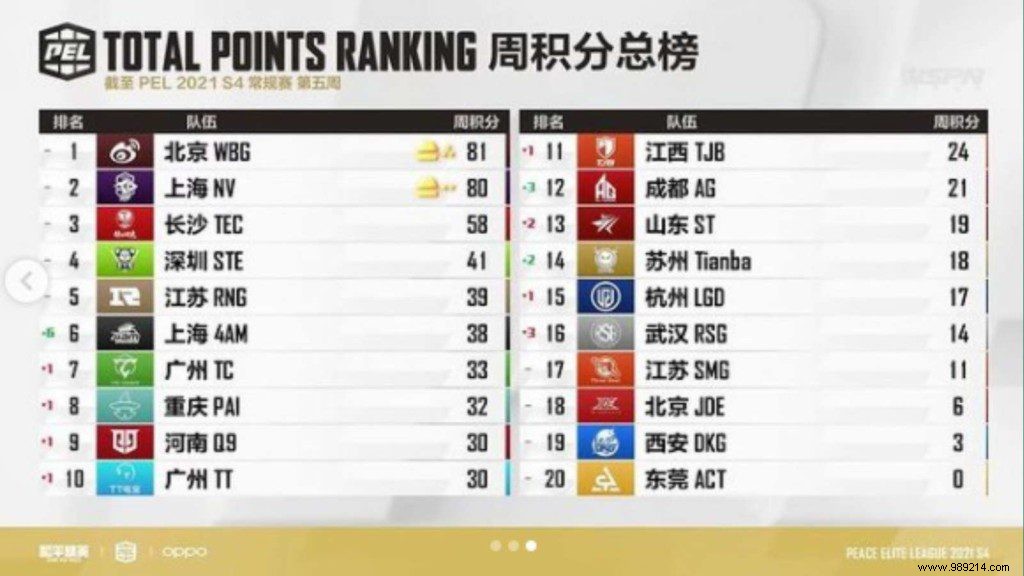 Weibo Gaming crowned the champions of the PEL League Season 4 stage 