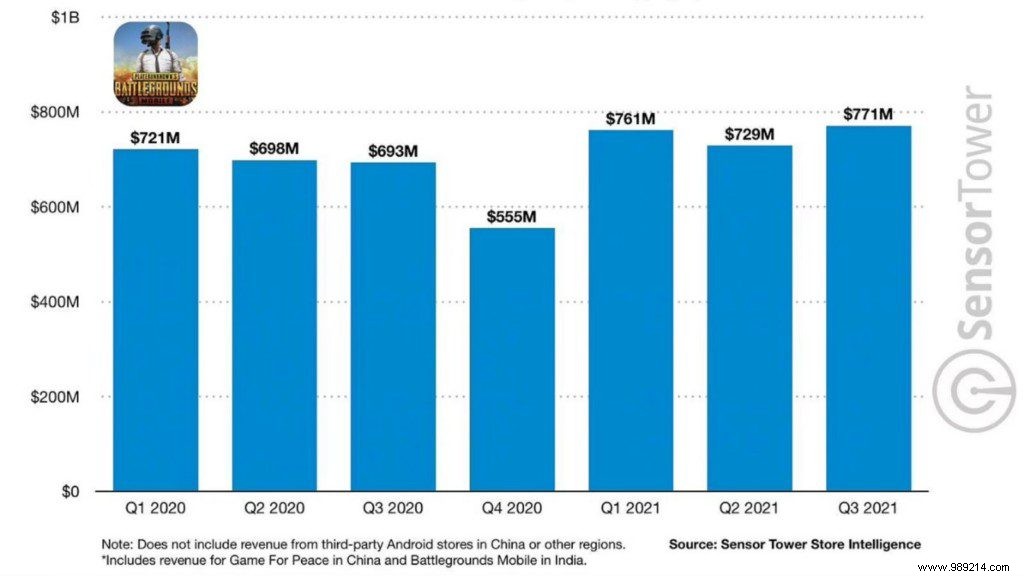 PUBG Mobile Lifetime Gross Revenue Has Been Revealed:Exceeds 7 Billion! 