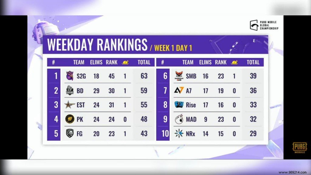 PUBG Mobile Global Championship 2021 West Week 1 Day 1:Overall Standings &Results 