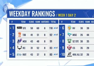 PUBG Mobile Global Championship 2021 East:Overall Standings and Week 1 Matchday 2 Results 