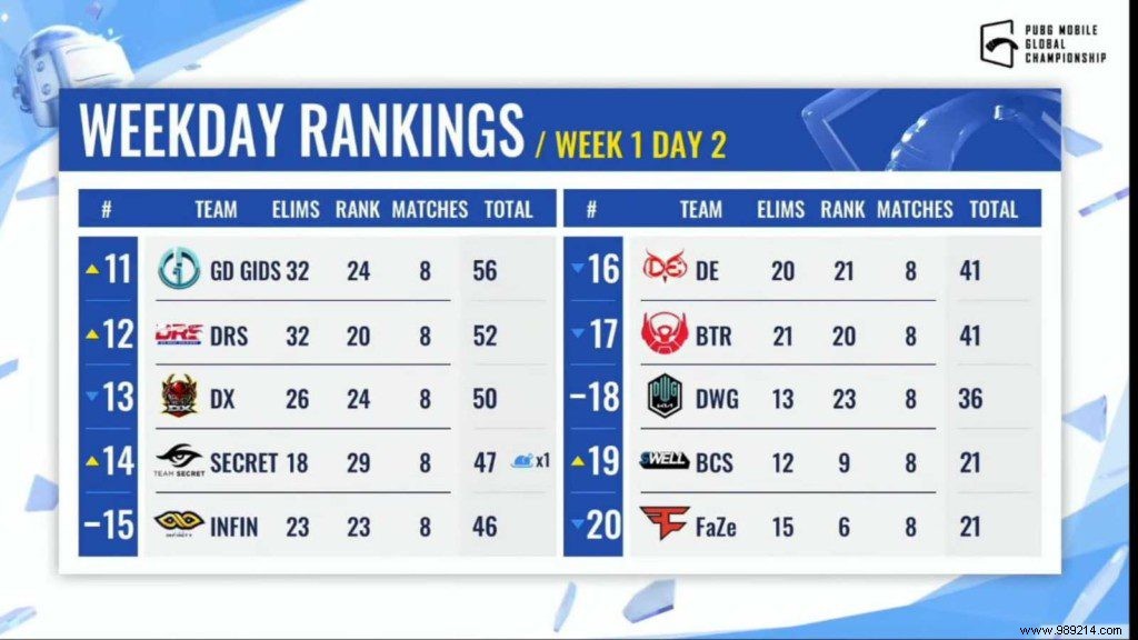 PUBG Mobile Global Championship 2021 East:Overall Standings and Week 1 Matchday 2 Results 