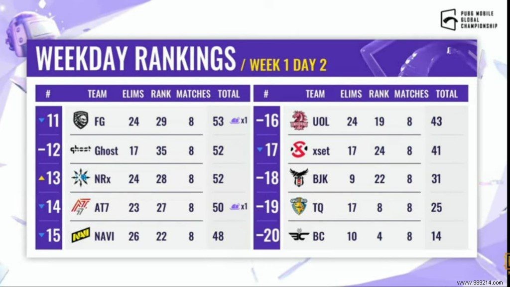 PUBG Mobile Global Championship 2021 West:Overall Standings and Week 1 Matchday 2 Results 