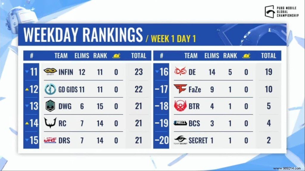PUBG Mobile Global Championship 2021 (PMGC) East Week 1 Day 1 Overall Standings &Results 