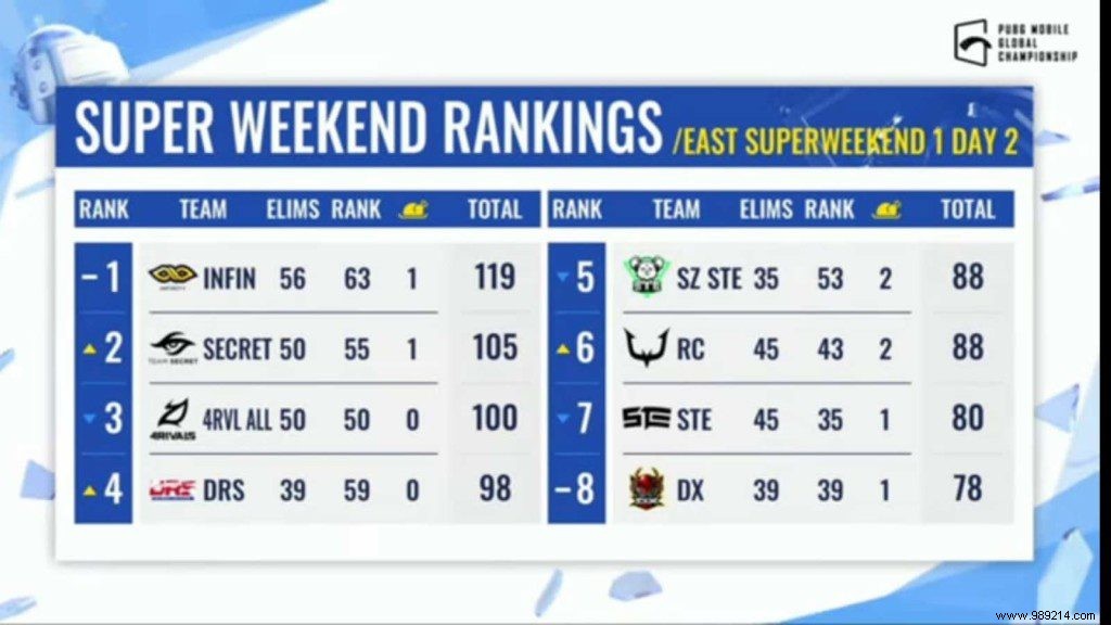 PUBG Mobile Global Championship 2021 East:Super Weekend 1 Day 2 Overall Ranking 