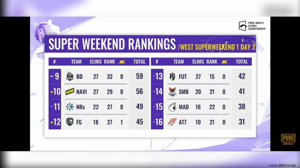 PUBG Mobile Global Championship 2021 West:Super Weekend 1 Day 2 Overall Ranking 