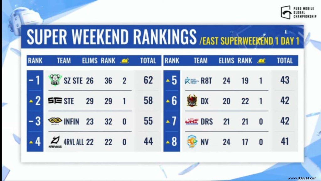 PUBG Mobile Global Championship 2021 East:Superweekend 1 Day 1 Overall Ranking 