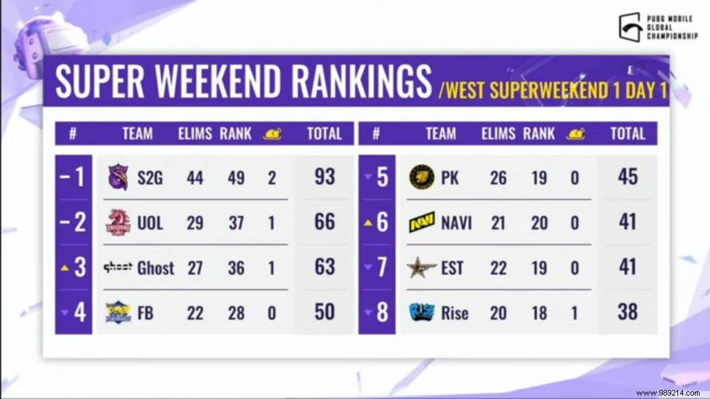 PUBG Mobile Global Championship 2021 West:Super Weekend 1 Day 1 Overall Ranking 
