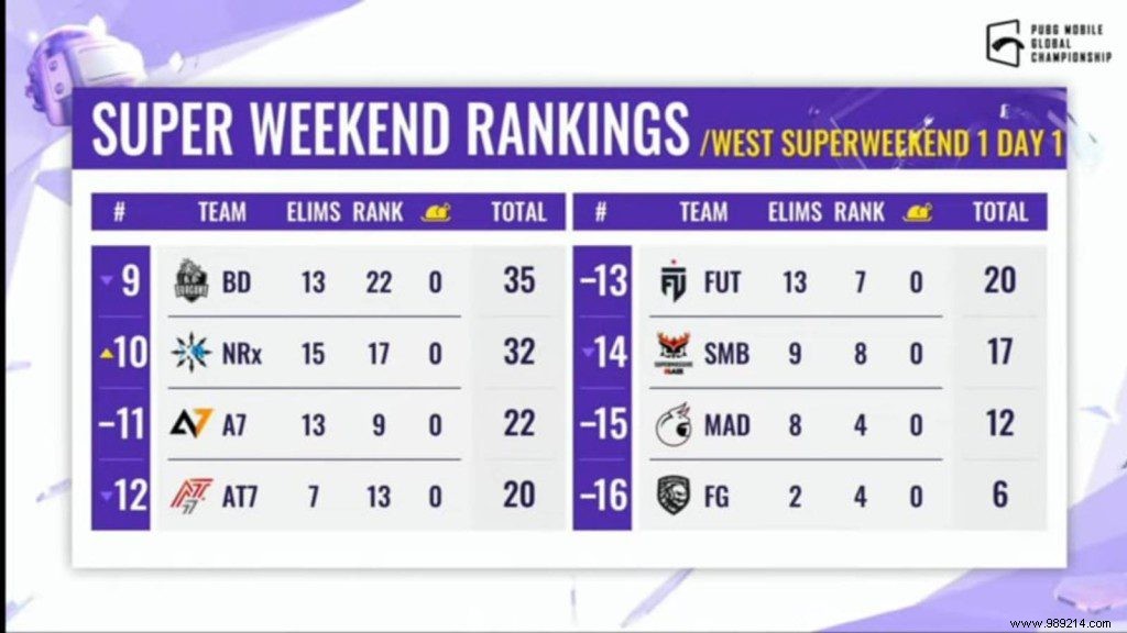PUBG Mobile Global Championship 2021 West:Super Weekend 1 Day 1 Overall Ranking 