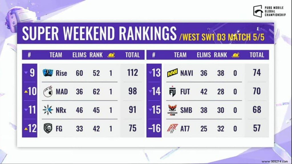 PUBG Mobile Global Championship 2021 West:S2G Esports leads the scoreboard at the end of Super Weekend 1 