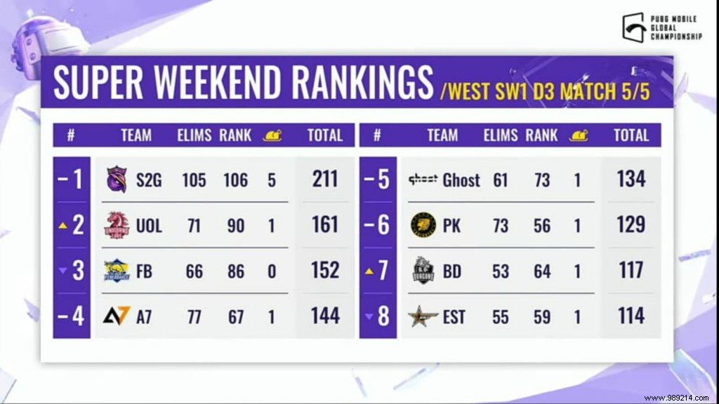 PUBG Mobile Global Championship 2021 West:S2G Esports leads the scoreboard at the end of Super Weekend 1 