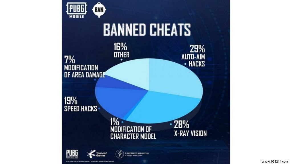 PUBG mobile anti-cheat system bans over 1,110,842 accounts this week 