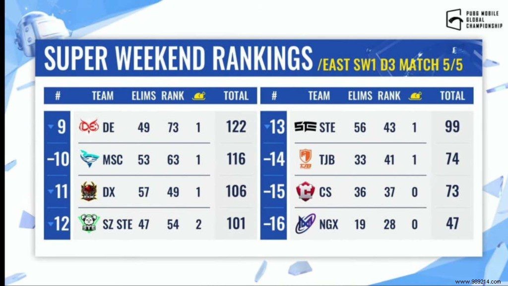 PUBG Mobile Global Championship 2021 East:Super Weekend 1 Day 3 Overall Ranking 