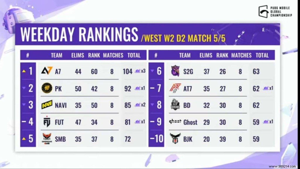 PUBG Mobile Global Championship 2021 West:Week 2 Day 2 Overall Ranking 