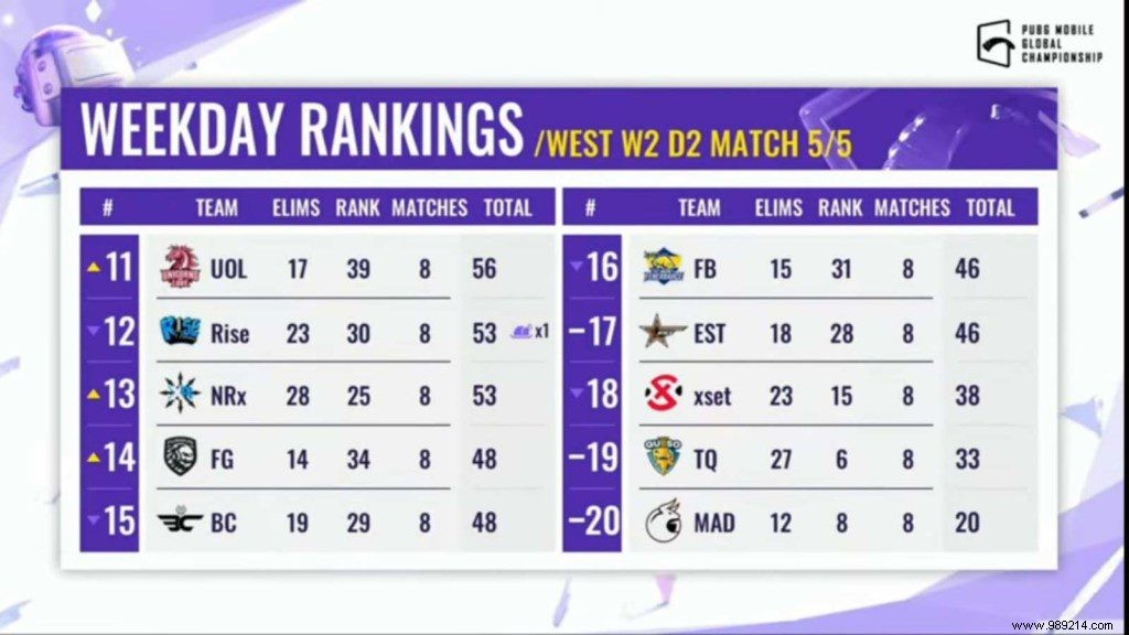 PUBG Mobile Global Championship 2021 West:Week 2 Day 2 Overall Ranking 