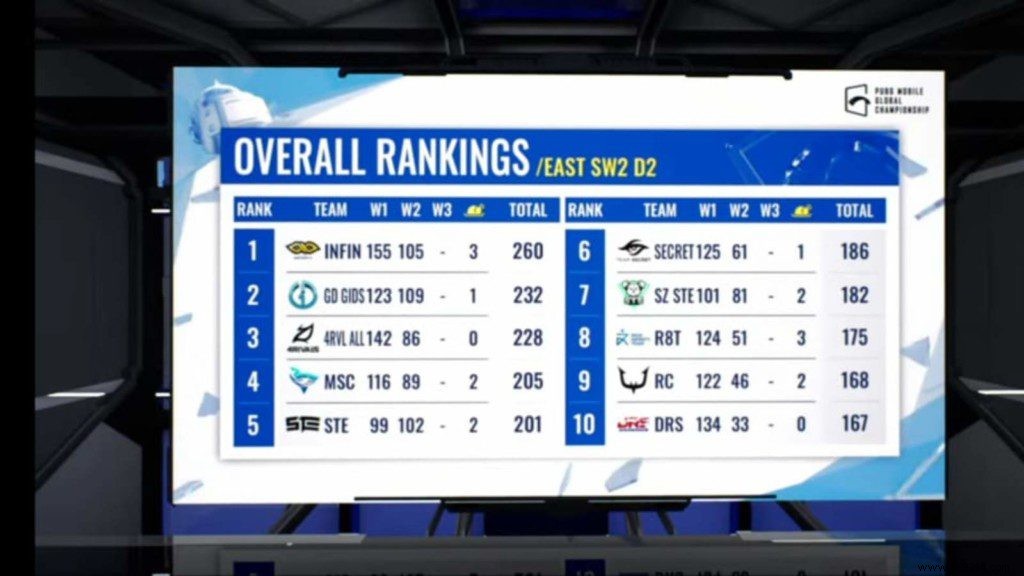 PUBG Mobile Global Championship 2021 East:Super Weekend 2 Day 2 Overall Ranking 