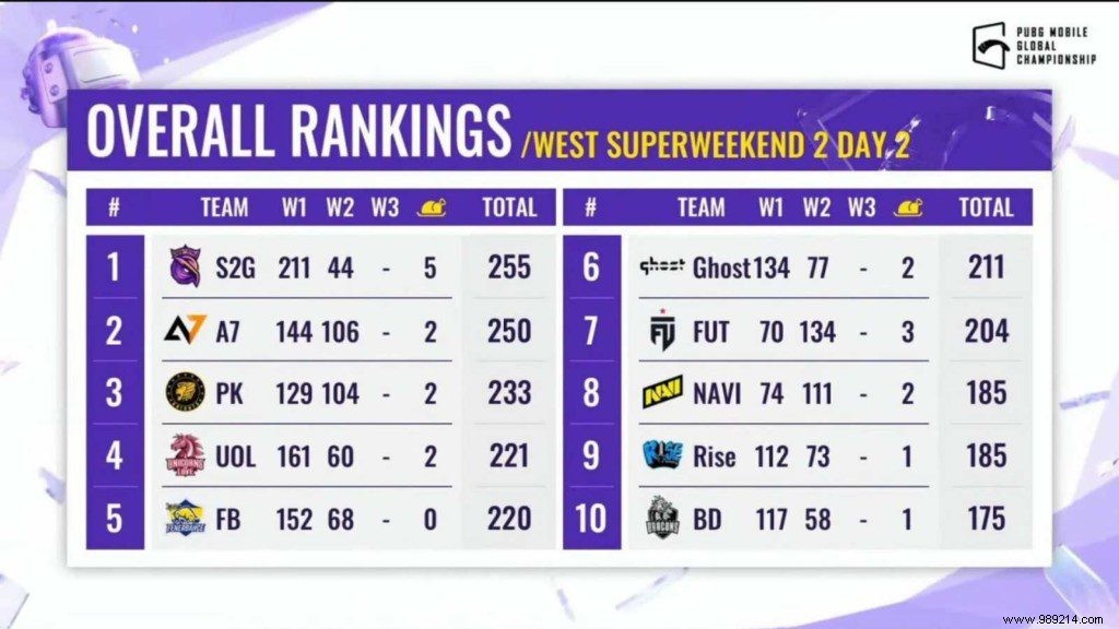 PUBG Mobile Global Championship 2021 West:2 Day 2 Super Weekend Overall Ranking 
