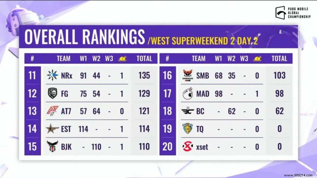 PUBG Mobile Global Championship 2021 West:2 Day 2 Super Weekend Overall Ranking 