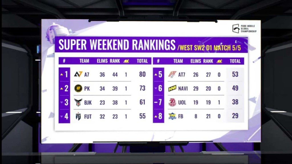 PUBG Mobile Global Championship 2021 West:Super Weekend 2 Day 1 Overall Standings 