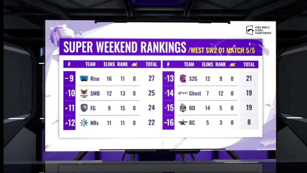 PUBG Mobile Global Championship 2021 West:Super Weekend 2 Day 1 Overall Standings 