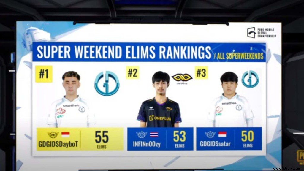 PUBG Mobile Global Championship 2021 East:Super Weekend 3 Day 1 Leaderboard, Top 3 Players &More 