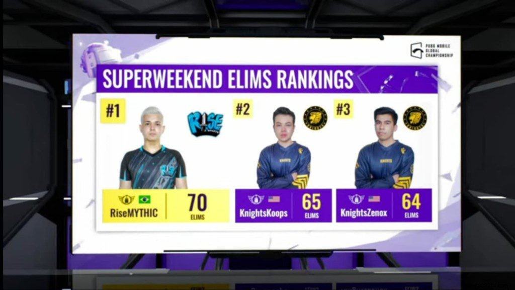 PUBG Mobile Global Championship 2021 West:Super Weekend 3 Day 1 Leaderboard, Top 3 Players &More 