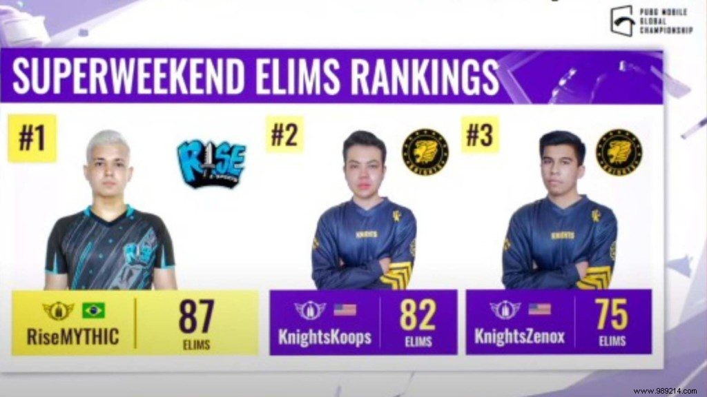 PUBG Mobile Global Championship 2021 West:Rise Esports emerge on top after Super Weekend 3 ends, 16 teams advance to league finals 