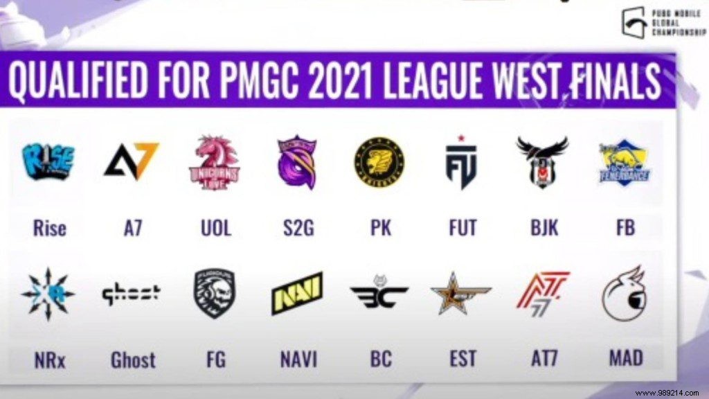 PUBG Mobile Global Championship 2021 West:Rise Esports emerge on top after Super Weekend 3 ends, 16 teams advance to league finals 