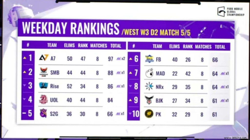 PUBG Mobile Global Championship 2021 West:Alpha 7 Esports emerges on top at the end of Week 3 