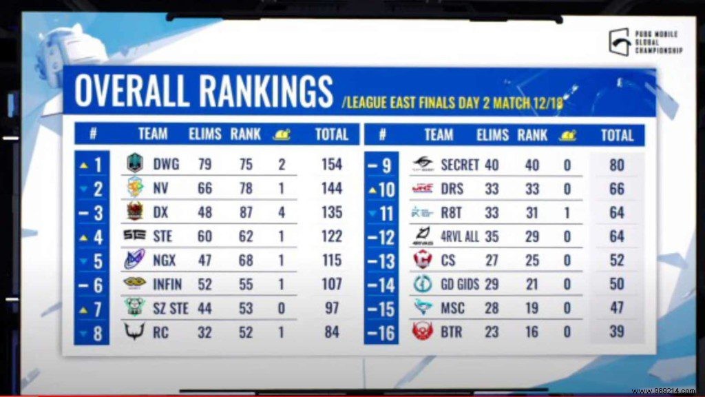 PUBG Mobile Global Championship 2021 East:League Finals Day 2 Overall Ranking, Top 3 Players &More 