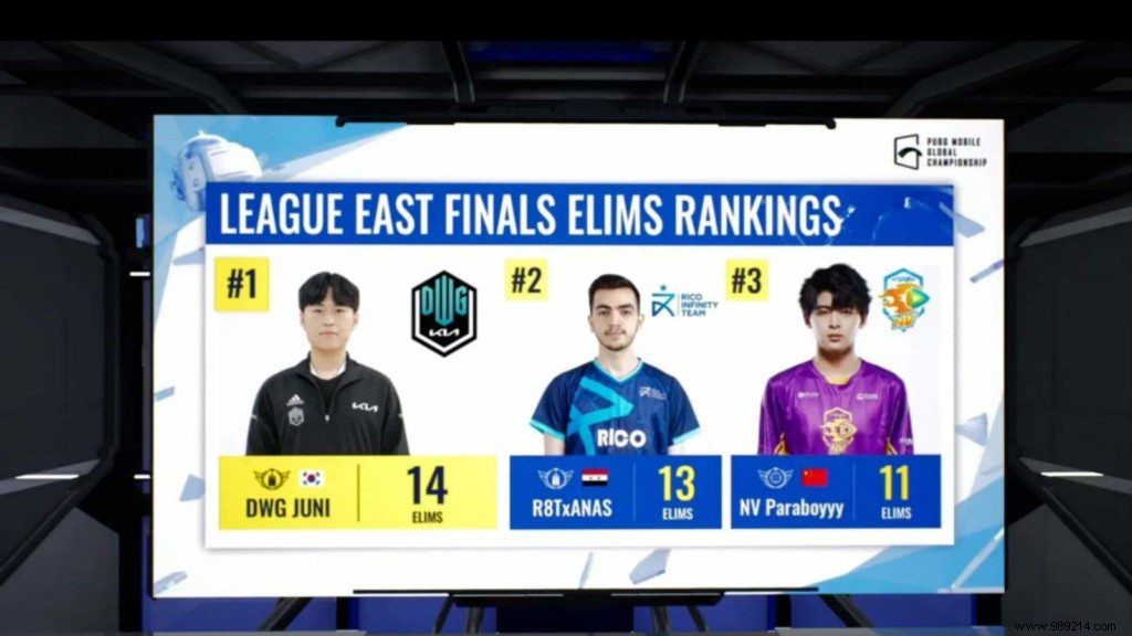 PUBG Mobile Global Championship 2021 East League Finals:Day 1 Overall Ranking 