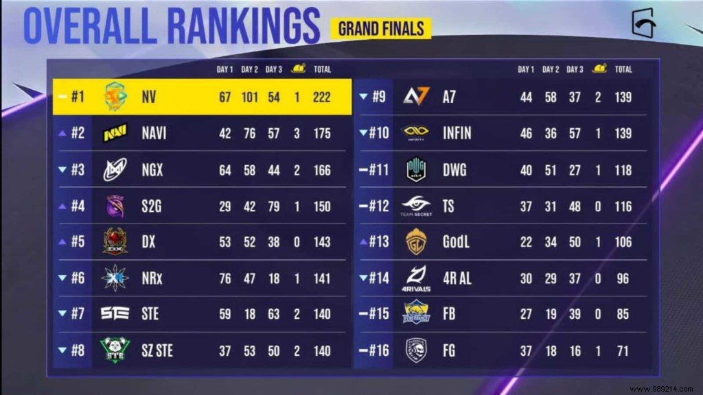 Nova Esports lifts the trophy in the PUBG Mobile Global Championship 2021 Grand Finals, GodLike finishes 13th 