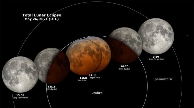Where does the glowing moonlight come from during a total lunar eclipse? 