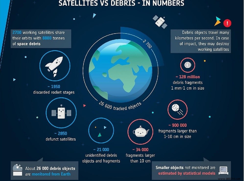 How do very small pieces of space debris cause big damage? 