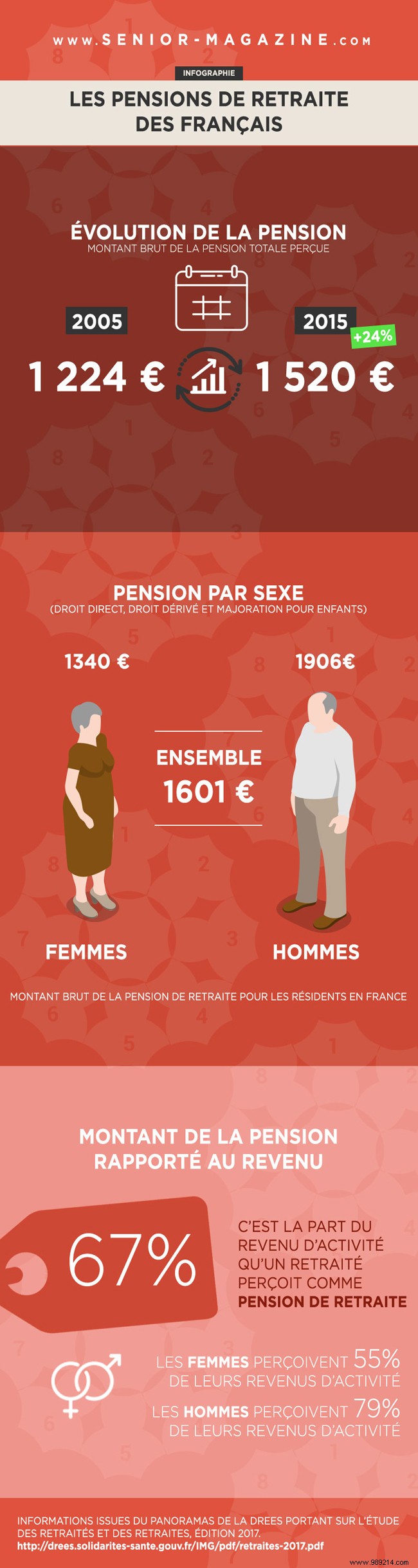 Infographic:French retirement pensions 