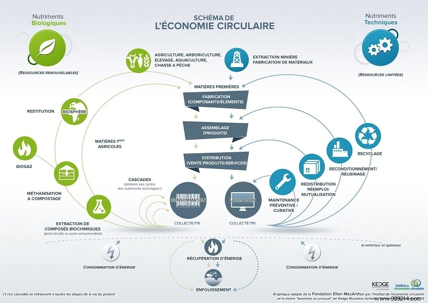 Circular ecology:how to bring technology back to life? 