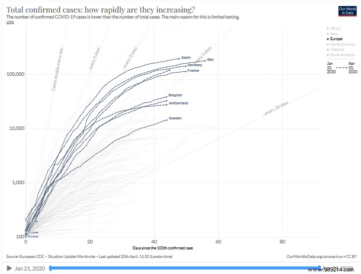 Interactive graph:compare the speed of spread of Covid-19 in each country 