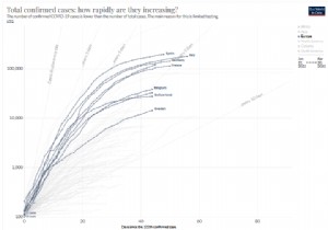 Interactive graph:compare the speed of spread of Covid-19 in each country 