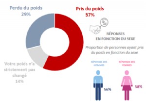 French COVID Lockdown: 57% Gained Weight, Sex Frequency Dropped Significantly
