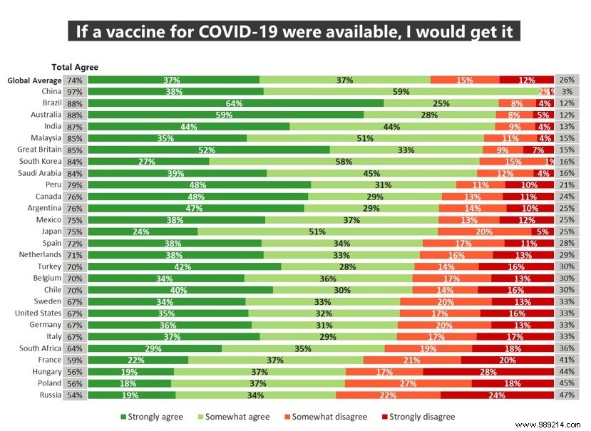 International survey:three out of four people say they want to be vaccinated against Covid-19 