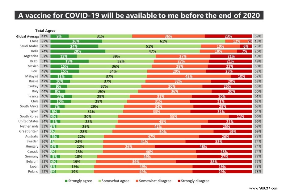 International survey:three out of four people say they want to be vaccinated against Covid-19 
