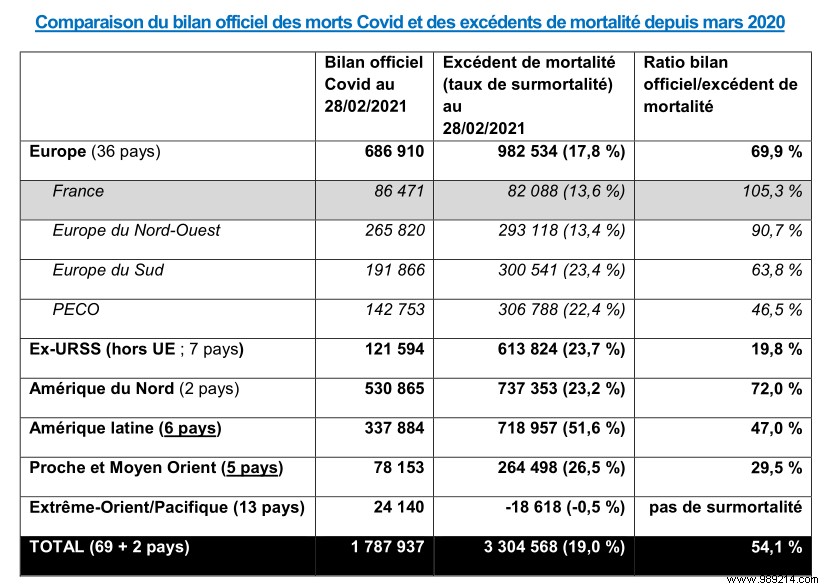 Covid-19:has the severity of the epidemic in France been overestimated? 