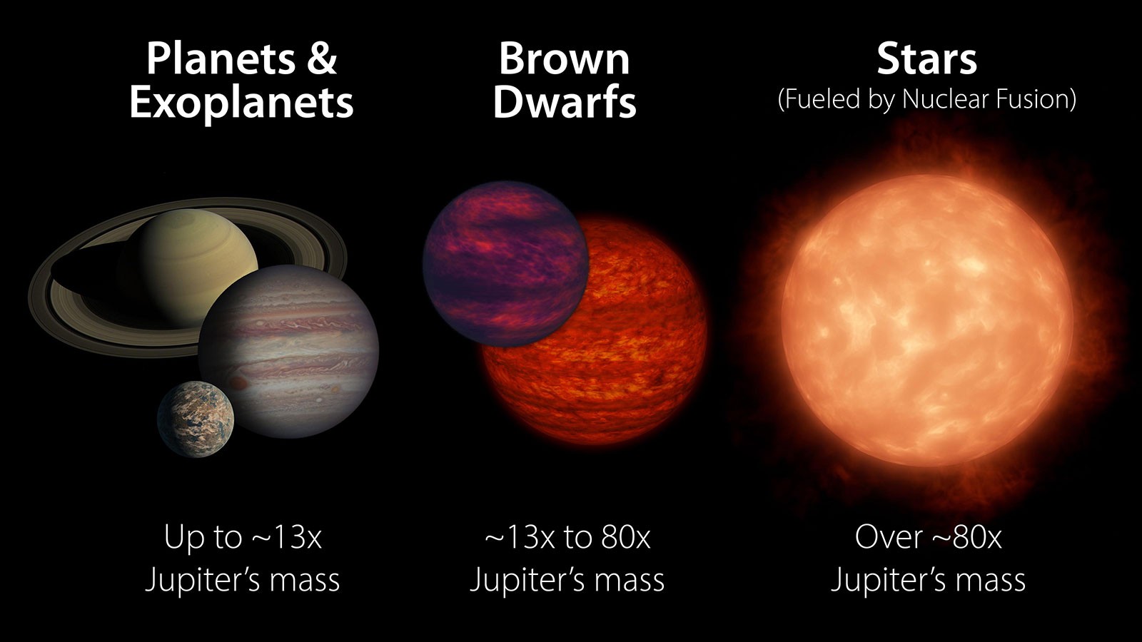 Discovery:three brown dwarfs with extreme rotation speeds 