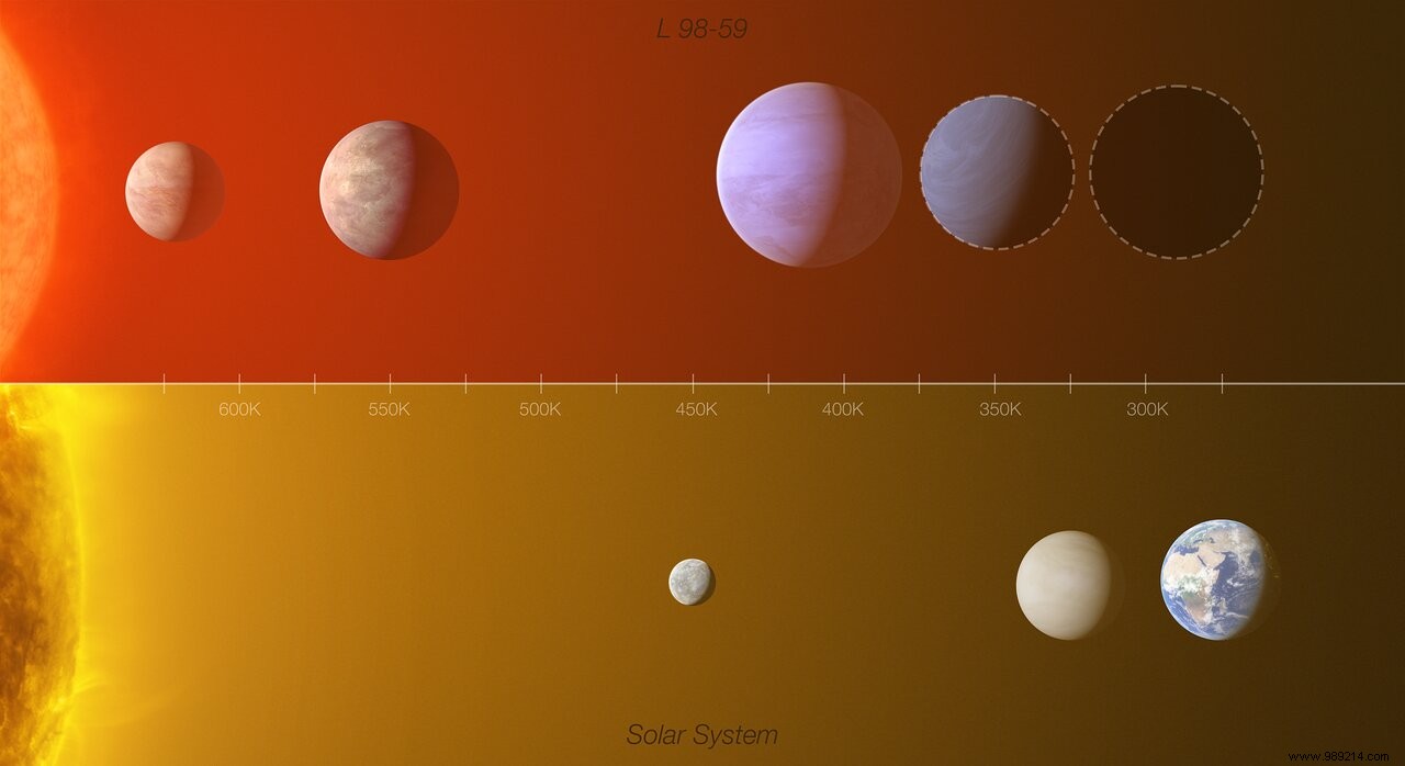 An intriguing planetary system 35 light years from Earth 